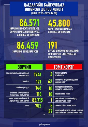 Өнгөрсөн долоо хоногт шалгаж шийдвэрлэсэн гэмт хэрэг, зөрчлийн тоон мэдээлэл болон шийдвэрлэсэн онцлог хэргийн талаарх мэдээлэл